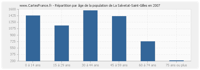 Répartition par âge de la population de La Salvetat-Saint-Gilles en 2007